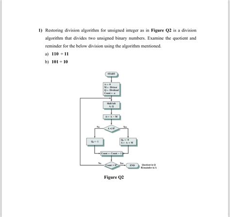 Restoring Division Algorithm for Unsigned Integer .